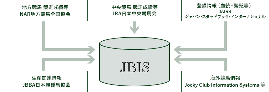 JBISに集積されるデータ:地方競馬 競走成績等 NAR地方競馬全国協会、中央競馬 競走成績等 JRA日本中央競馬協会、登録情報(血統・繁殖等) JAIRS ジャパン・スタッドブック・インターナショナル、生産関連情報 JBBA日本軽種馬協会、海外競馬情報 Jocky Club Information Systems 等